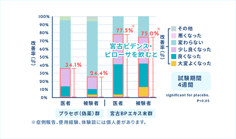 目や鼻の不快感のある方への効果 01