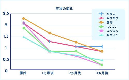 アトピー性皮膚炎の方への効果 01