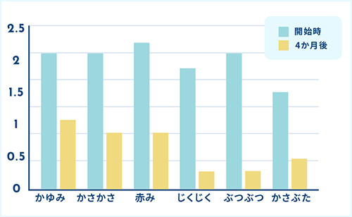 アトピー性皮膚炎の方への効果 02