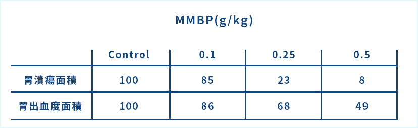 MMPB（g/kg）