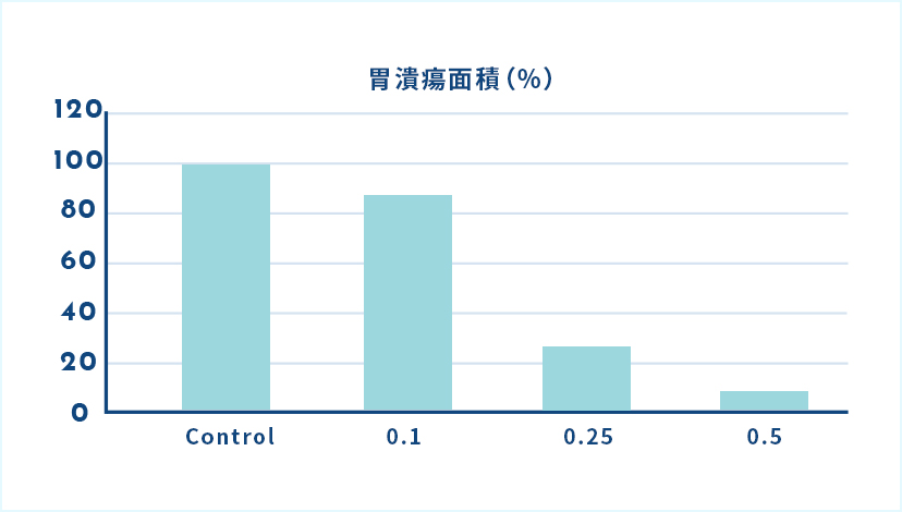 胃潰瘍面積