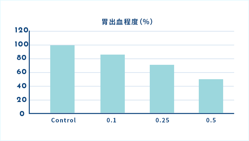 胃出血程度（%）